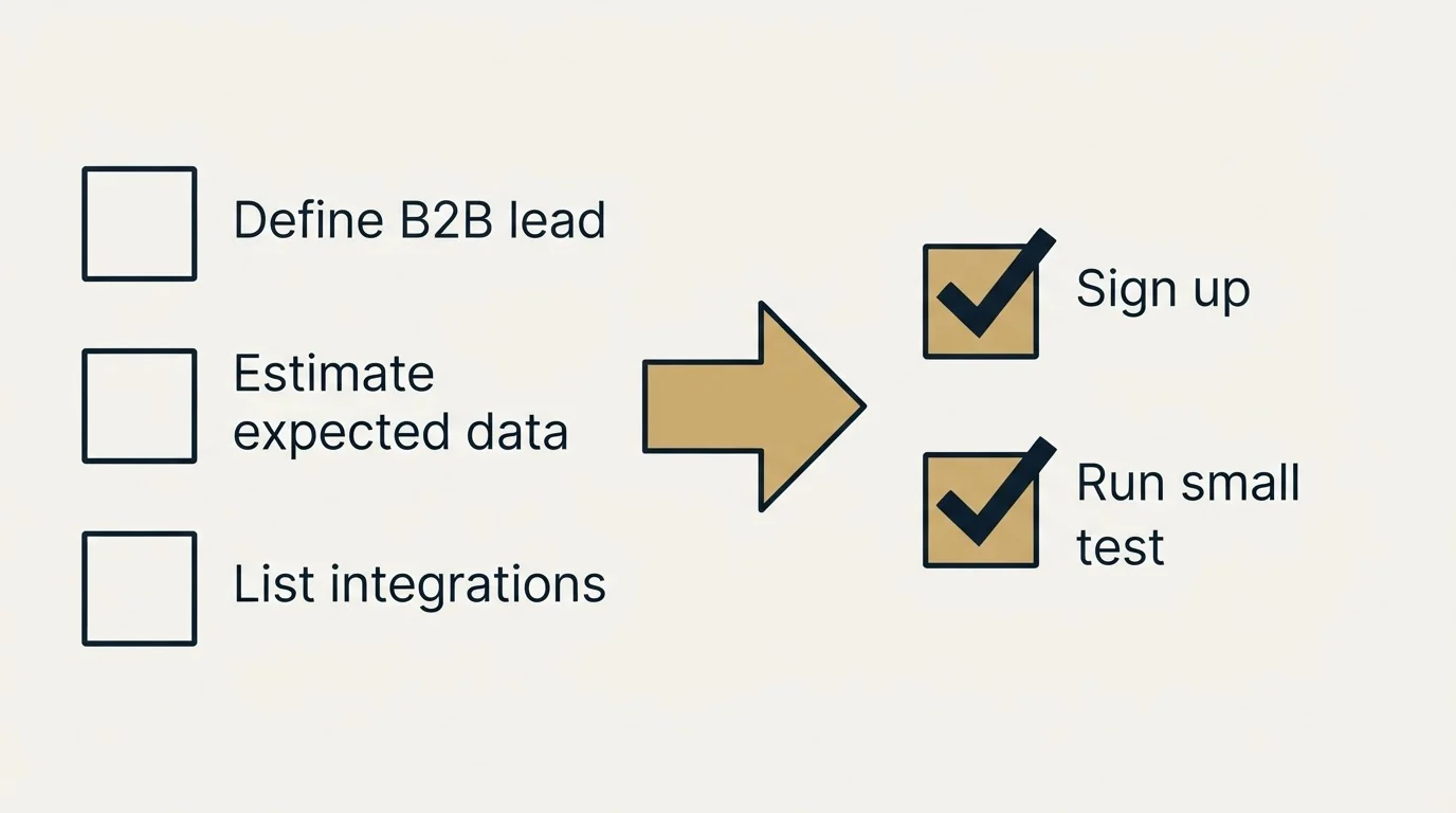Before-and-after steps: Getting Started Checklist (Define B2B lead, Estimate expected data, List integrations, Sign up)