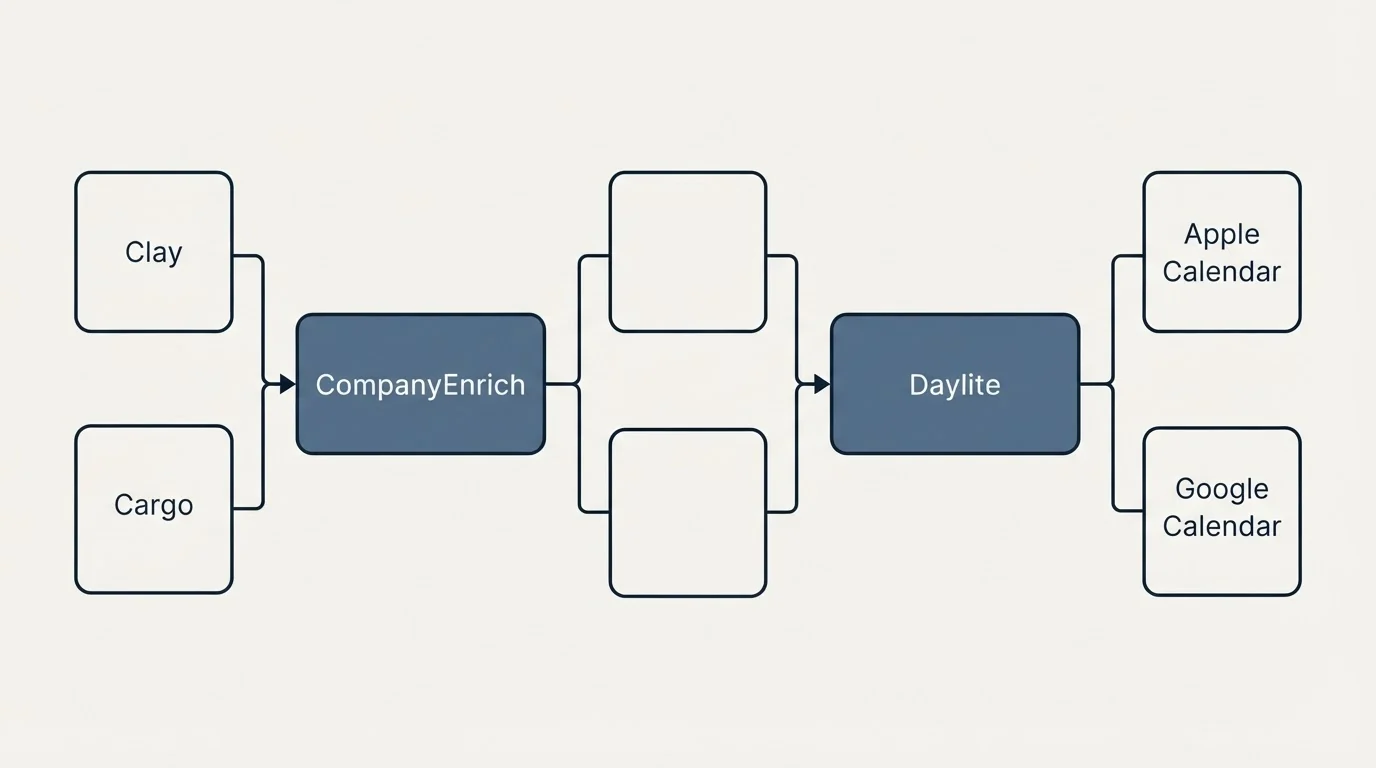 Integration flow: Integration Ecosystem (CompanyEnrich, Daylite, Clay, Apple Calendar)