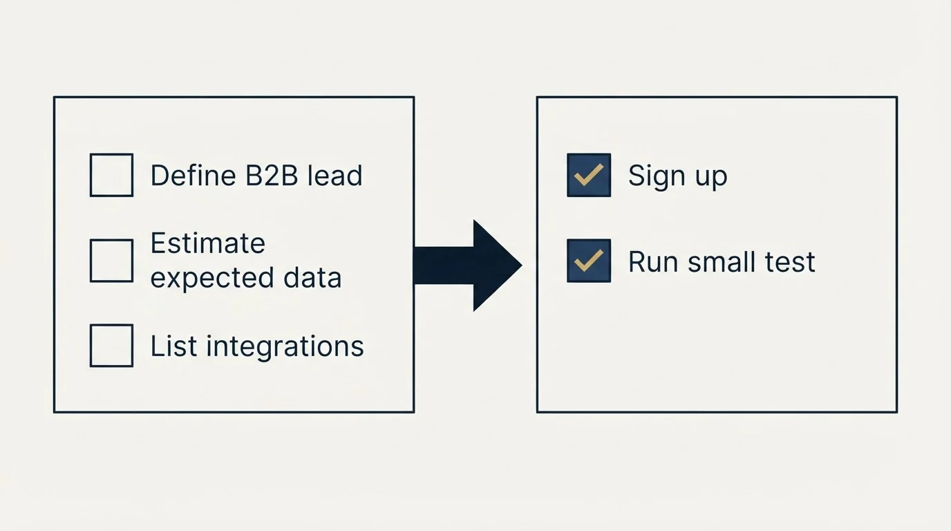Before-and-after steps: Getting Started Checklist (Define B2B lead, Estimate expected data, List integrations, Sign up)