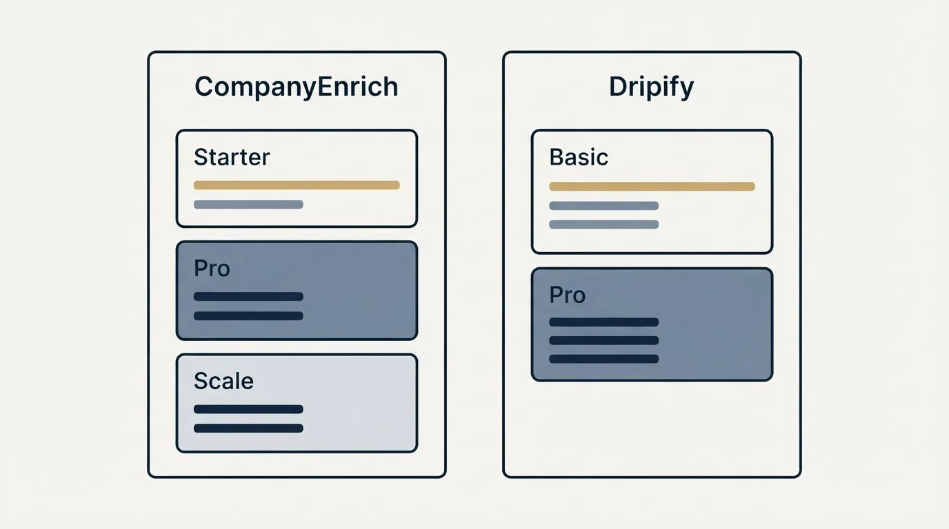 Pricing panels: Pricing Comparison (CompanyEnrich, Dripify, Starter, Basic)