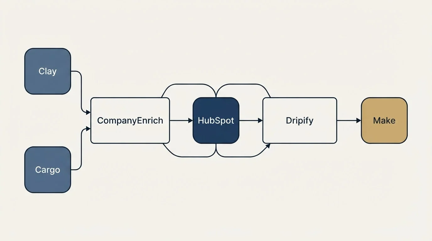 Integration schematic: Integration Ecosystem (CompanyEnrich, Dripify, HubSpot, Clay)