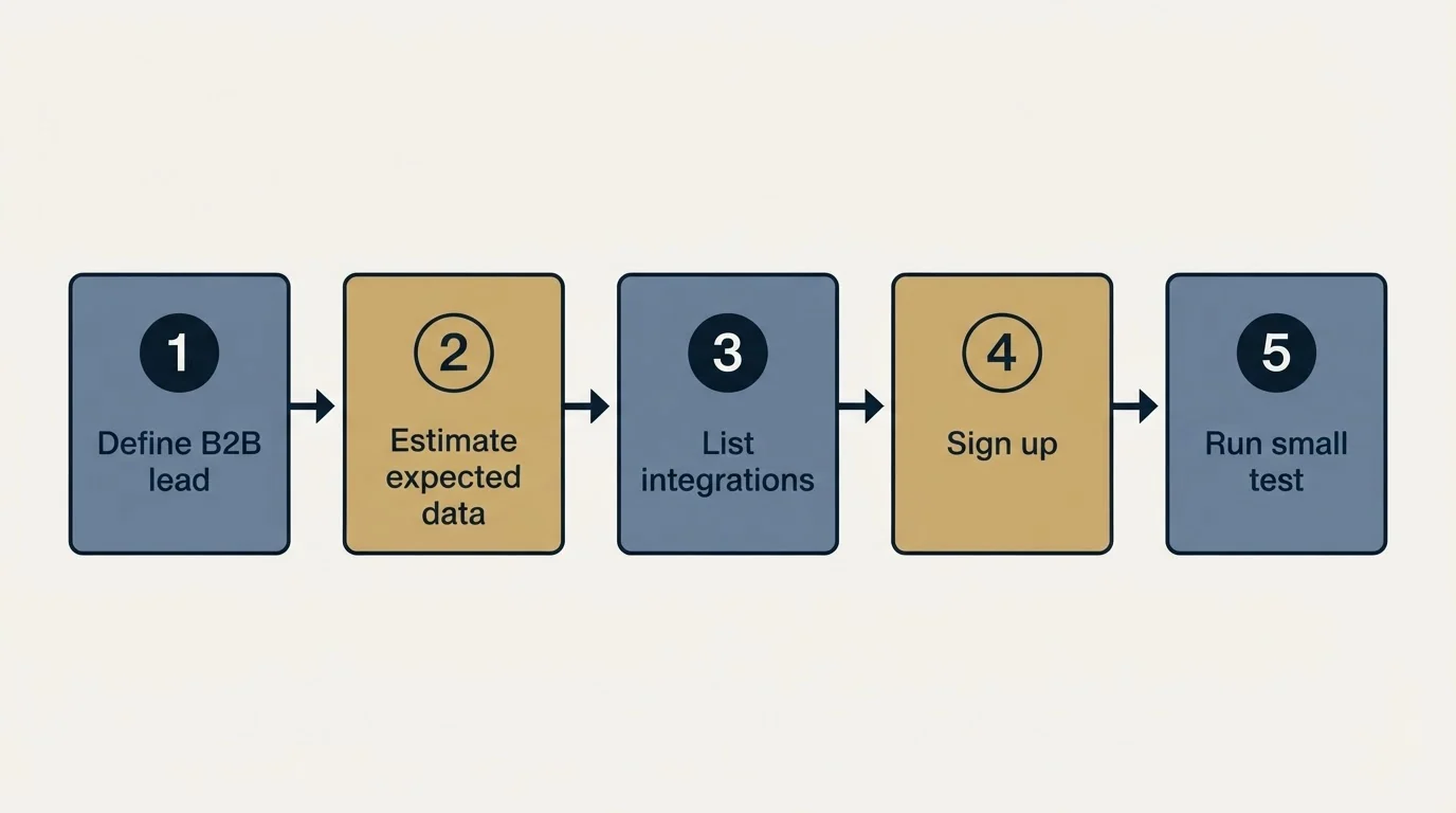 Step sequence: Getting Started Checklist (Define B2B lead, Estimate expected data, List integrations, Sign up)