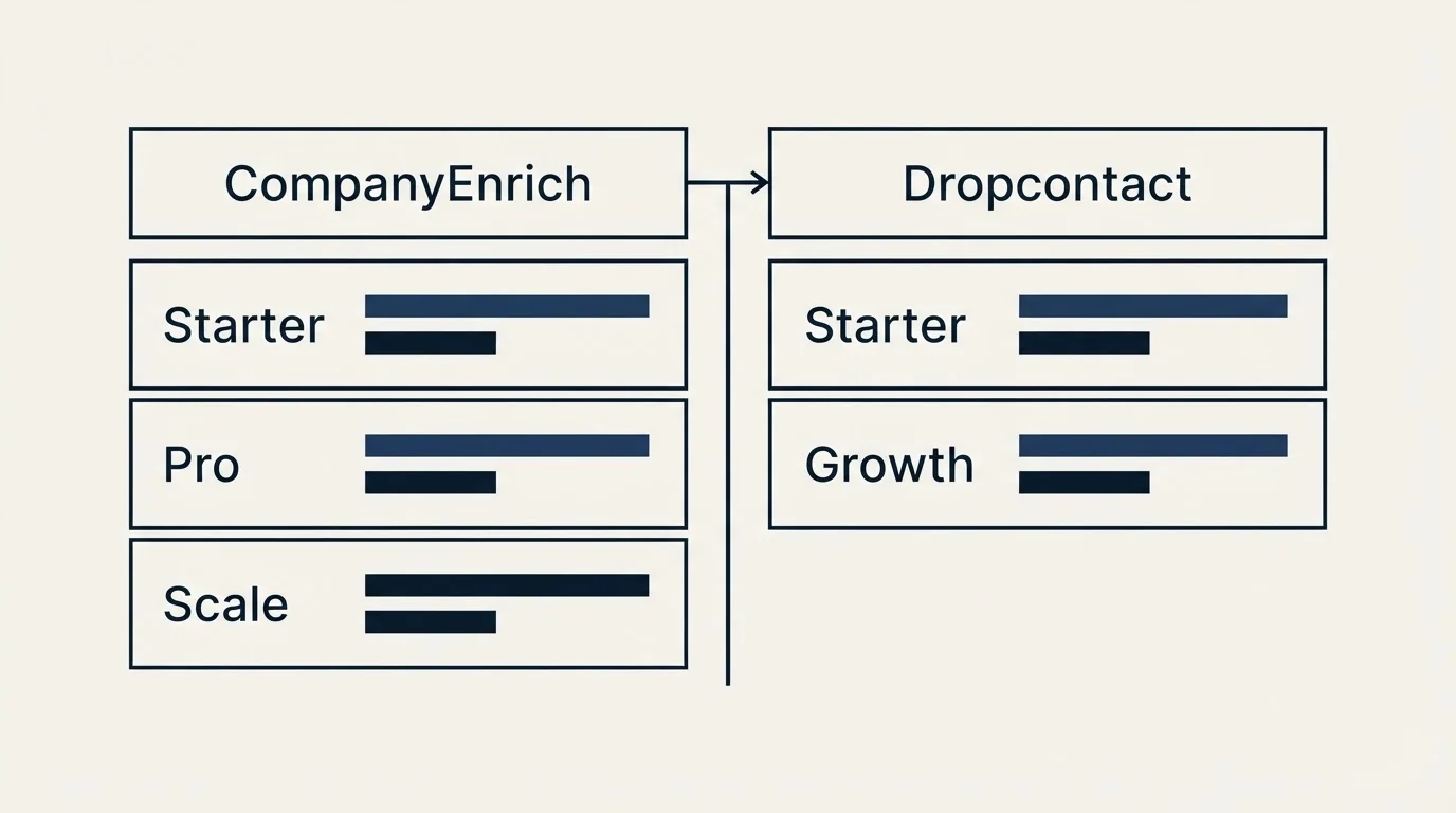 Pricing table: Pricing Comparison (CompanyEnrich, Dropcontact, Starter, Pro)