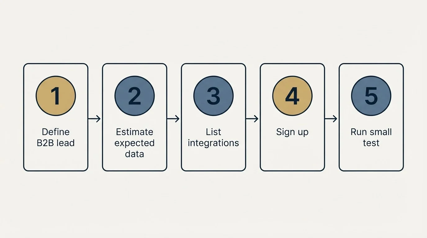 Step sequence: Getting Started Checklist (Define B2B lead, Estimate expected data, List integrations, Sign up)
