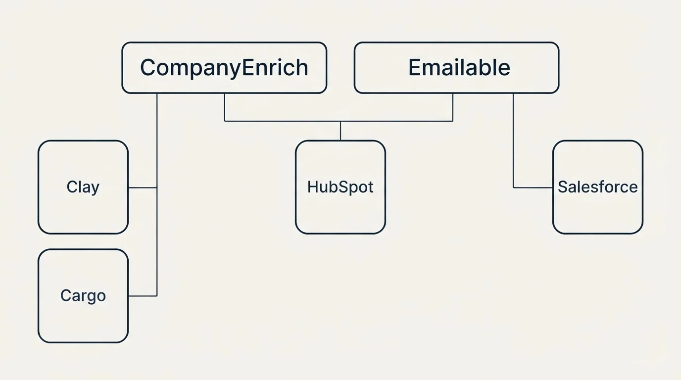 Integration grid: Integration Ecosystem (CompanyEnrich, Emailable, HubSpot, Clay)