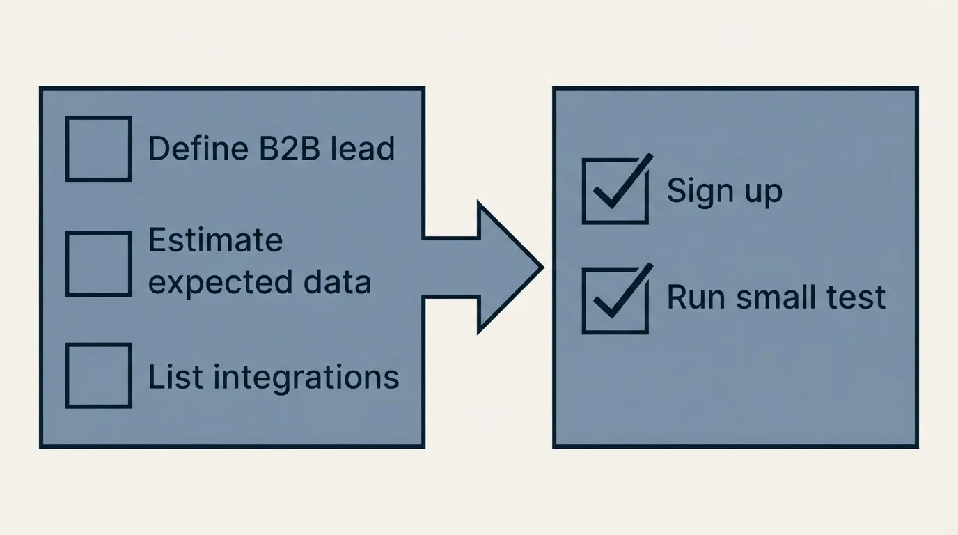 Before-and-after steps: Getting Started Checklist (Define B2B lead, Estimate expected data, List integrations, Sign up)