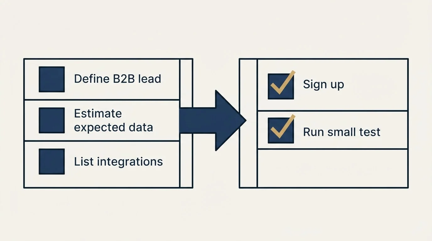 Before-and-after steps: Getting Started Checklist (Define B2B lead, Estimate expected data, List integrations, Sign up)
