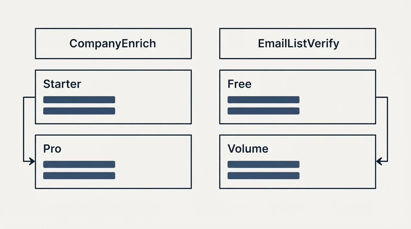 Pricing table: Pricing Comparison (CompanyEnrich, EmailListVerify, Starter, Free)