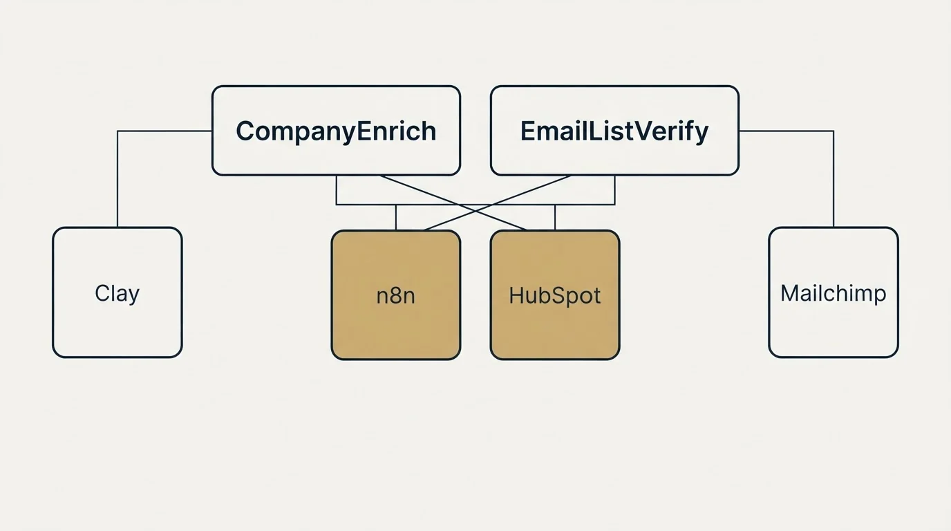 Integration grid: Integration Ecosystem (CompanyEnrich, EmailListVerify, n8n, HubSpot)