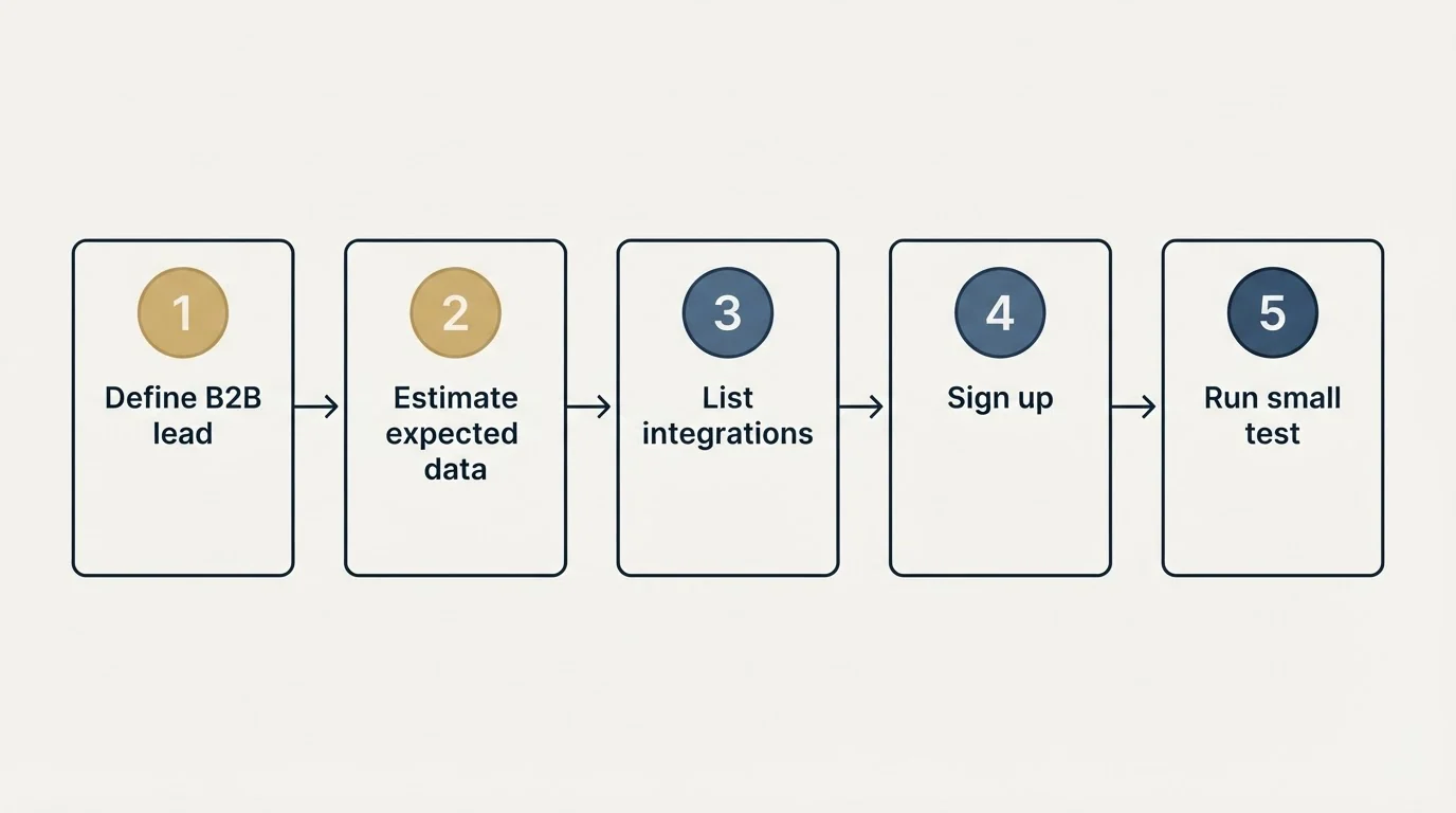 Step sequence: Getting Started Checklist (Define B2B lead, Estimate expected data, List integrations, Sign up)