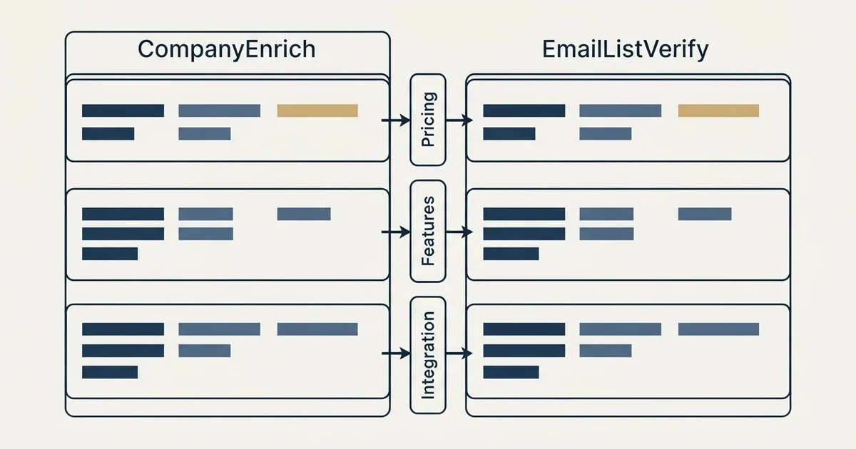 Comparison panel: CompanyEnrich vs EmailListVerify (Pricing, Features, Integration)