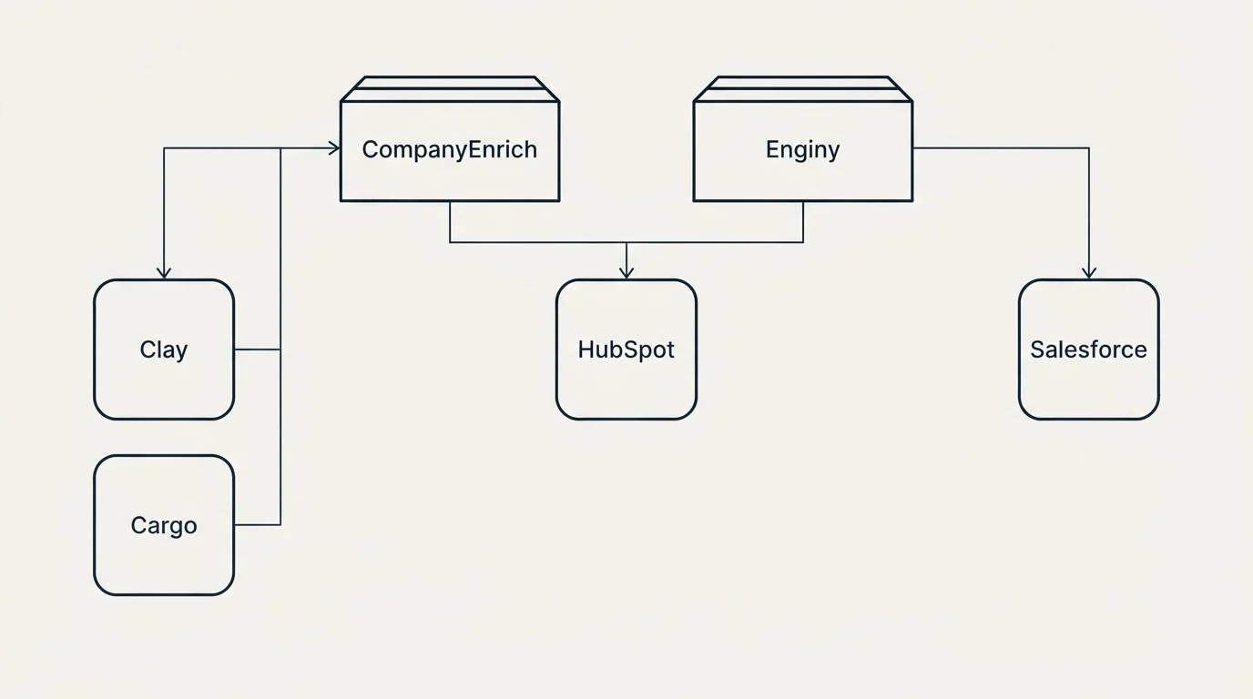 Integration grid: Integration Ecosystem (CompanyEnrich, Enginy, HubSpot, Clay)
