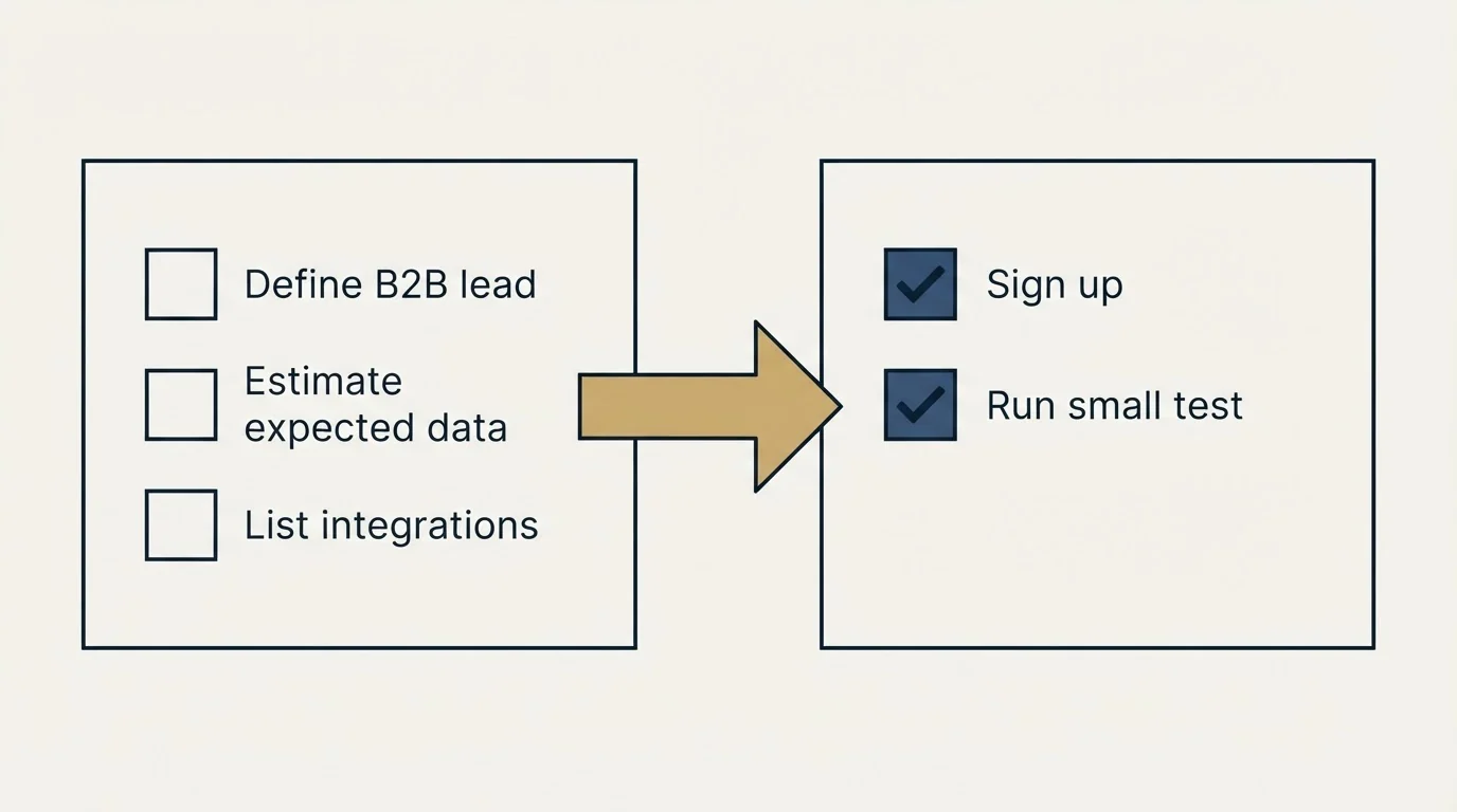 Before-and-after steps: Getting Started Checklist (Define B2B lead, Estimate expected data, List integrations, Sign up)