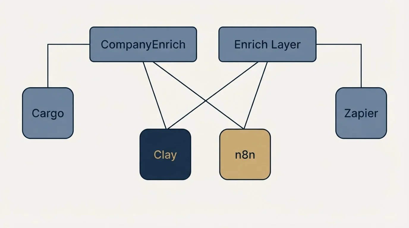 Integration grid: Integration Ecosystem (CompanyEnrich, Enrich Layer, Clay, n8n)