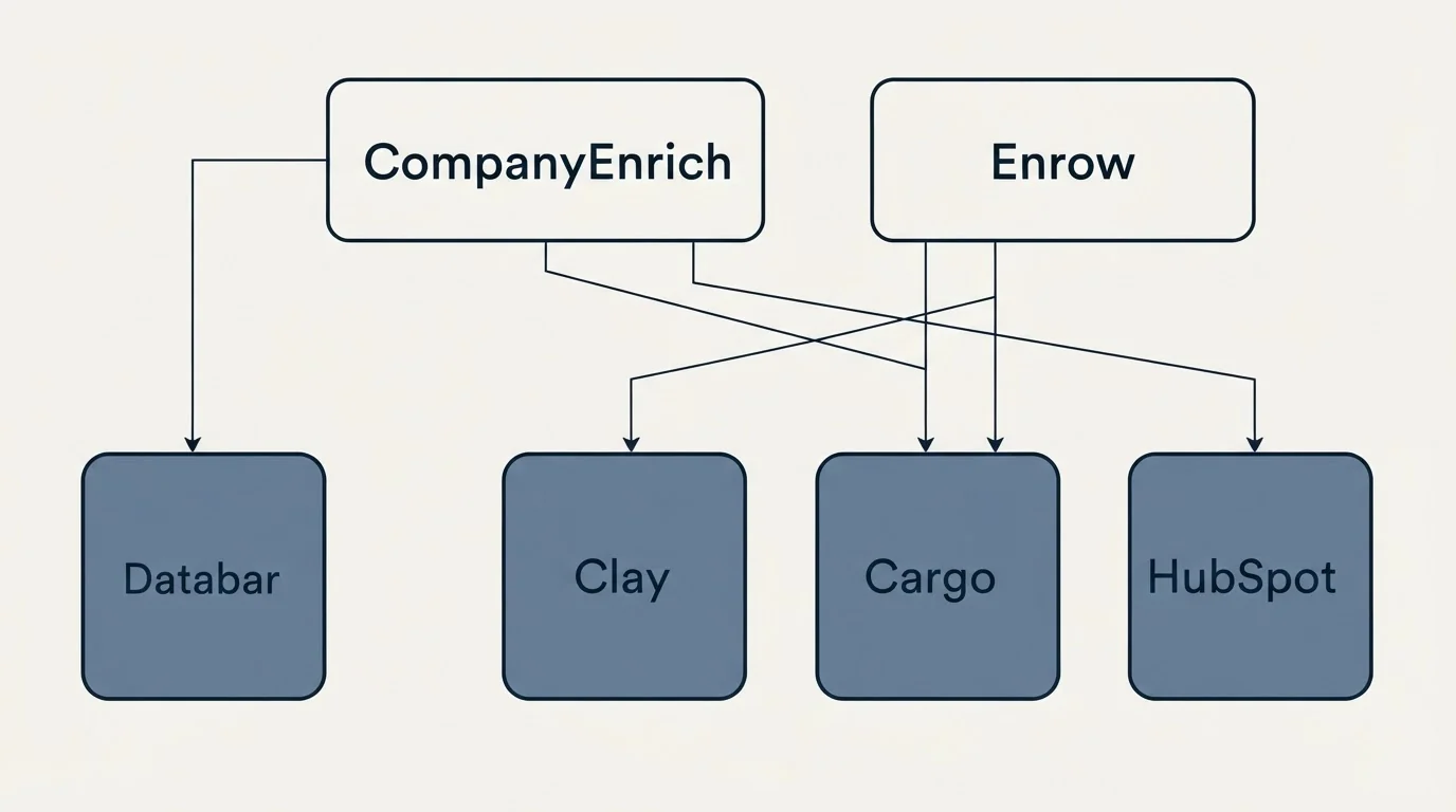 Integration grid: Integration Ecosystem (CompanyEnrich, Enrow, Clay, Cargo)