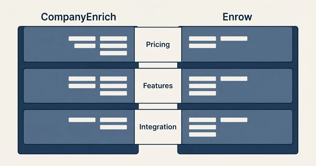 Comparison panel: CompanyEnrich vs Enrow (Pricing, Features, Integration)