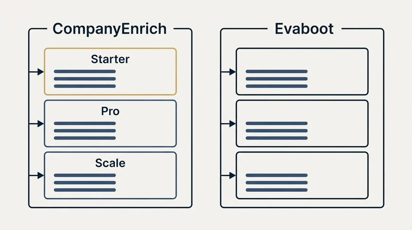 Pricing panels: Pricing Comparison (CompanyEnrich, Evaboot, Starter, Pro)