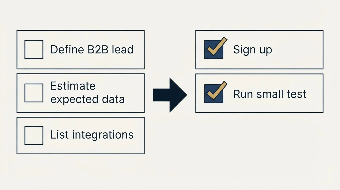 Before-and-after steps: Getting Started Checklist (Define B2B lead, Estimate expected data, List integrations, Sign up)