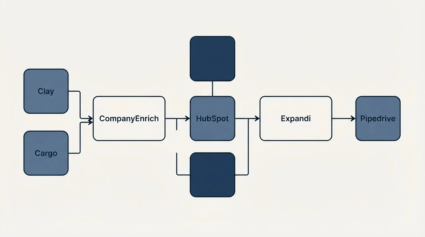 Integration flow: Integration Ecosystem (CompanyEnrich, Expandi, HubSpot, Clay)