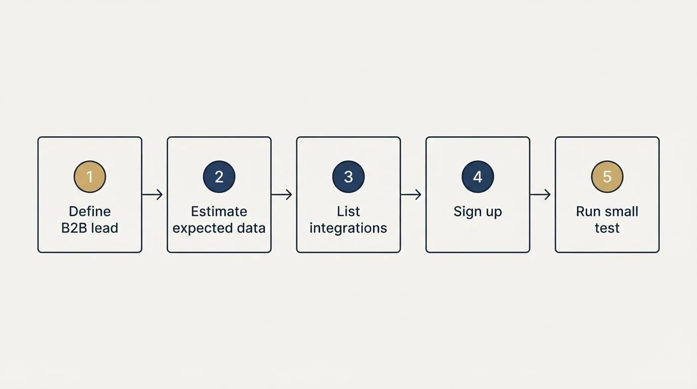 Step sequence: Getting Started Checklist (Define B2B lead, Estimate expected data, List integrations, Sign up)