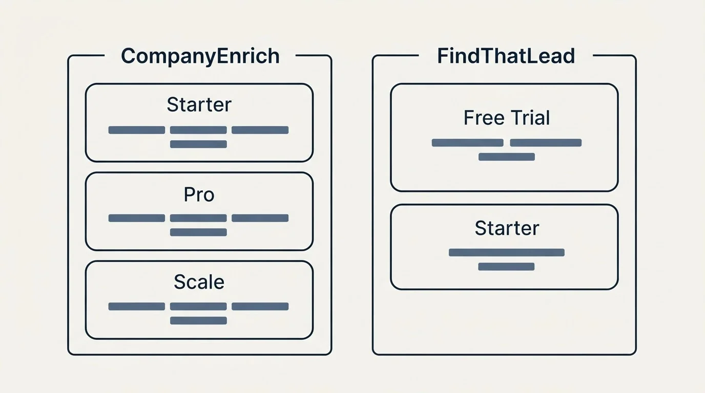 Pricing panels: Pricing Comparison (CompanyEnrich, FindThatLead, Starter, Free Trial)