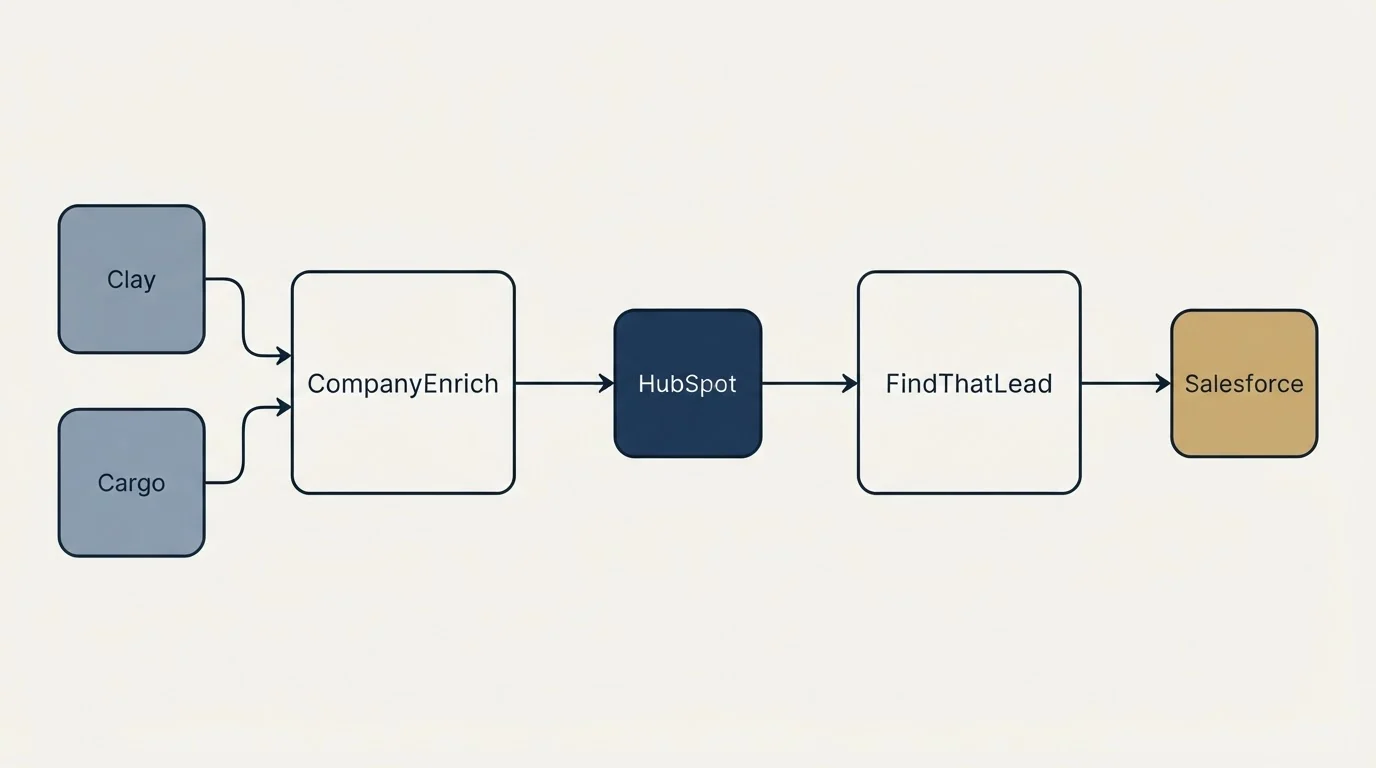 Integration schematic: Integration Ecosystem (CompanyEnrich, FindThatLead, HubSpot, Clay)