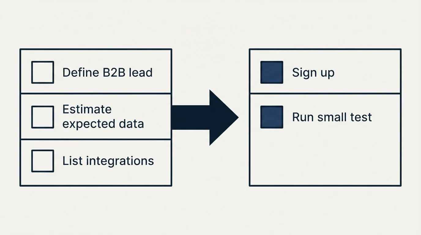 Before-and-after steps: Getting Started Checklist (Define B2B lead, Estimate expected data, List integrations, Sign up)