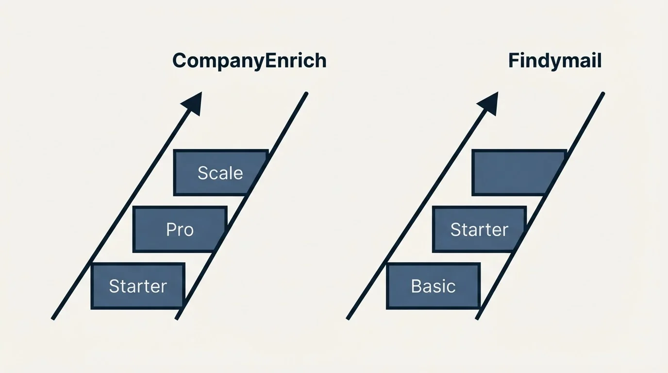 Pricing ladder: Pricing Comparison (CompanyEnrich, Findymail, Starter, Basic)