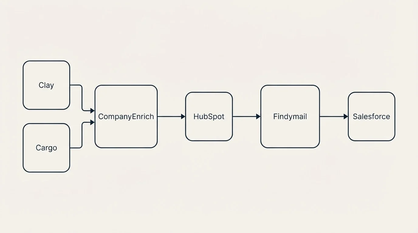 Integration flow: Integration Ecosystem (CompanyEnrich, Findymail, HubSpot, Clay)