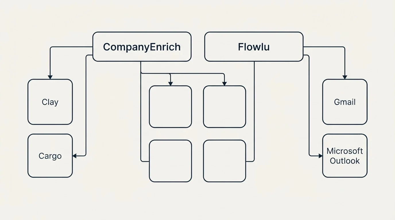 Integration grid: Integration Ecosystem (CompanyEnrich, Flowlu, Clay, Gmail)