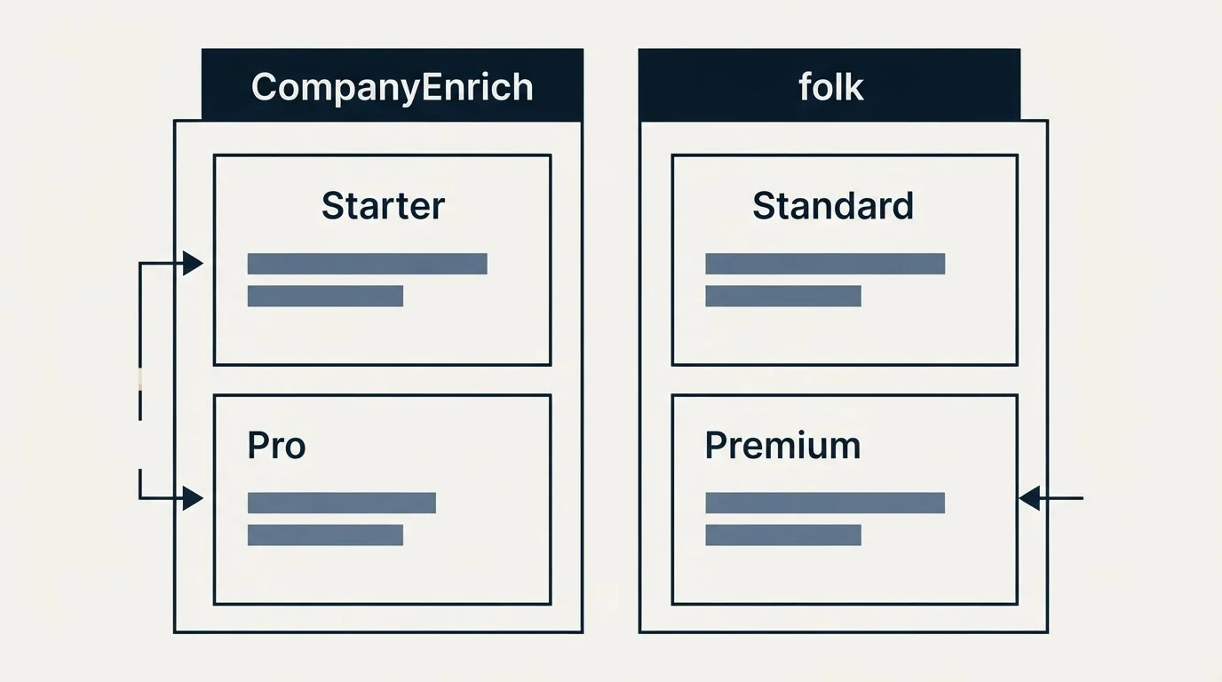 Pricing table: Pricing Comparison (CompanyEnrich, folk, Starter, Standard)