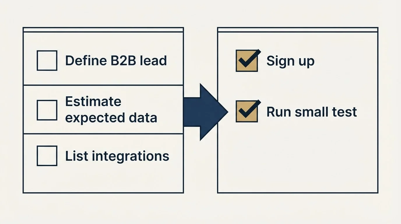 Before-and-after steps: Getting Started Checklist (Define B2B lead, Estimate expected data, List integrations, Sign up)