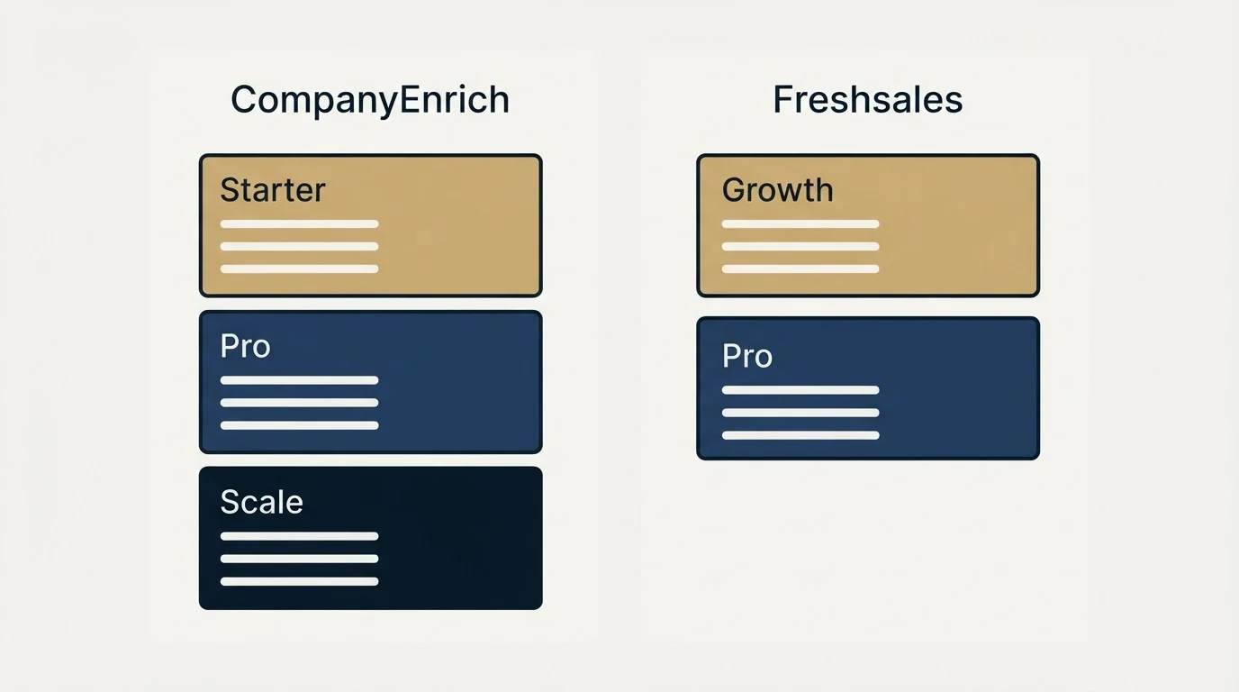 Pricing panels: Pricing Comparison (CompanyEnrich, Freshsales, Starter, Growth)