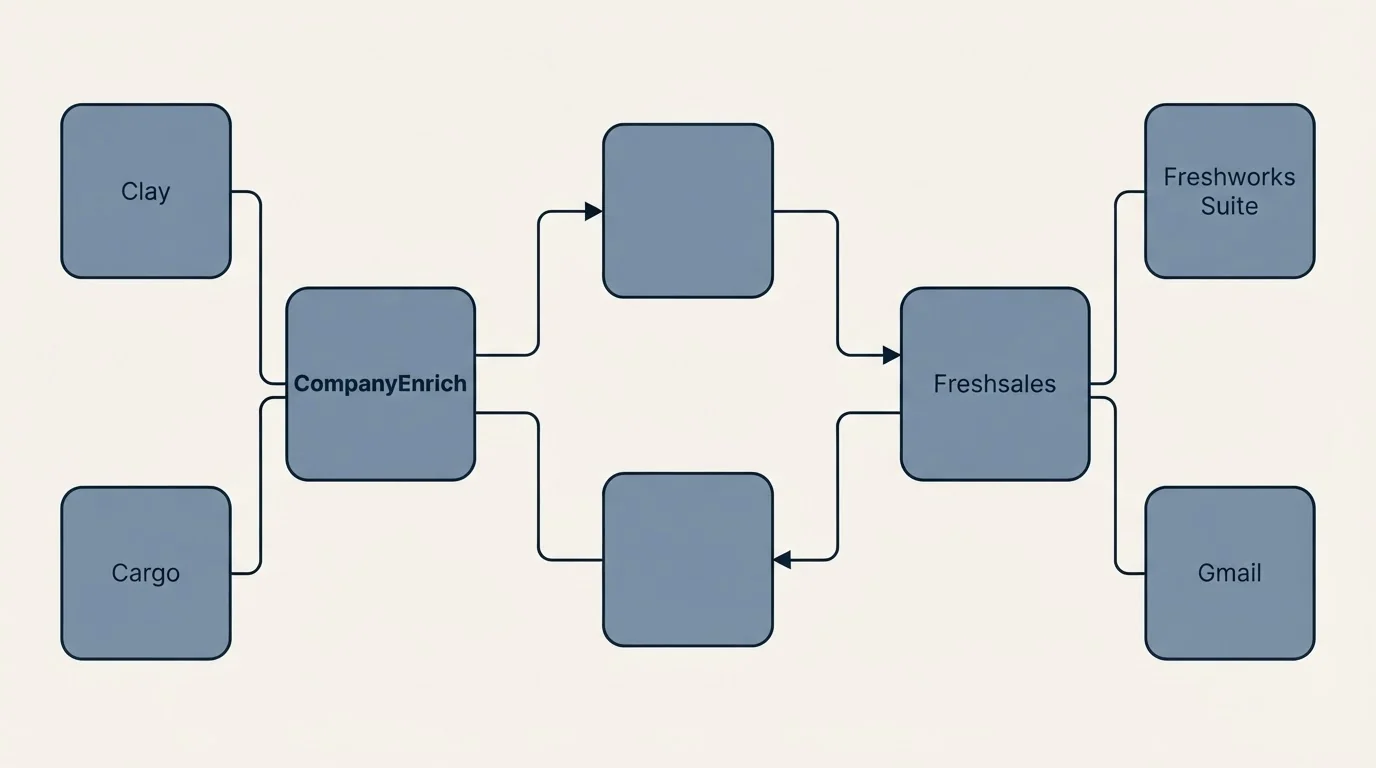 Integration flow: Integration Ecosystem (CompanyEnrich, Freshsales, Clay, Freshworks Suite)