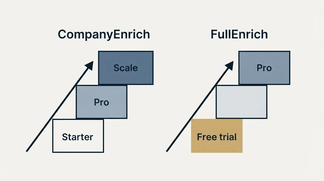 Pricing ladder: Pricing Comparison (CompanyEnrich, FullEnrich, Starter, Free trial)