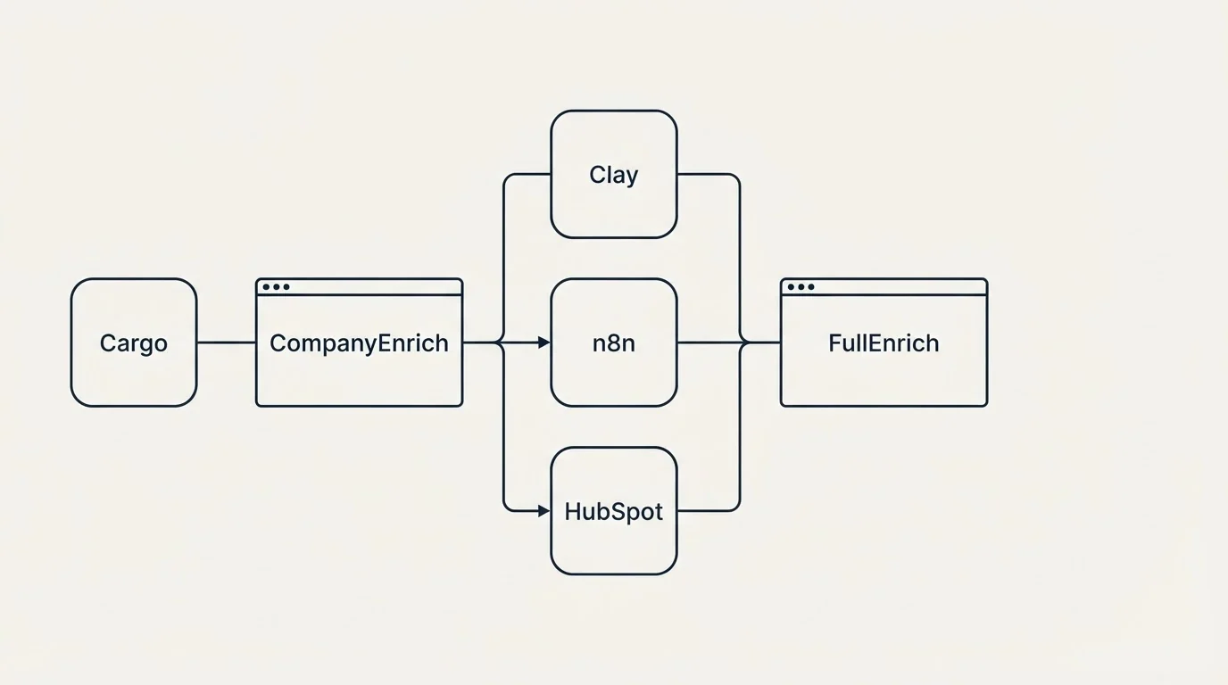 Integration flow: Integration Ecosystem (CompanyEnrich, FullEnrich, Clay, n8n)