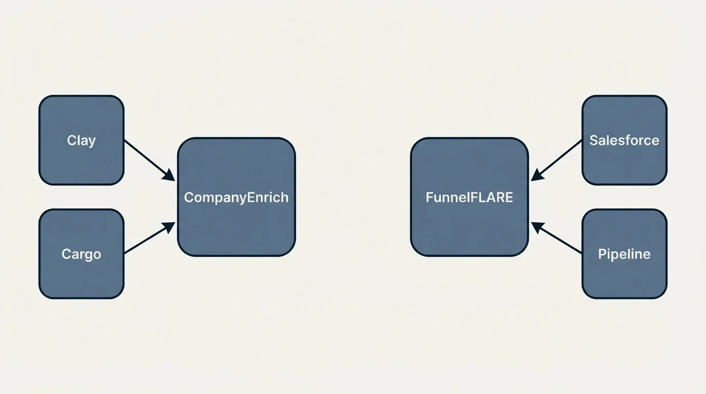Integration schematic: Integration Ecosystem (CompanyEnrich, FunnelFLARE, Clay, Salesforce)