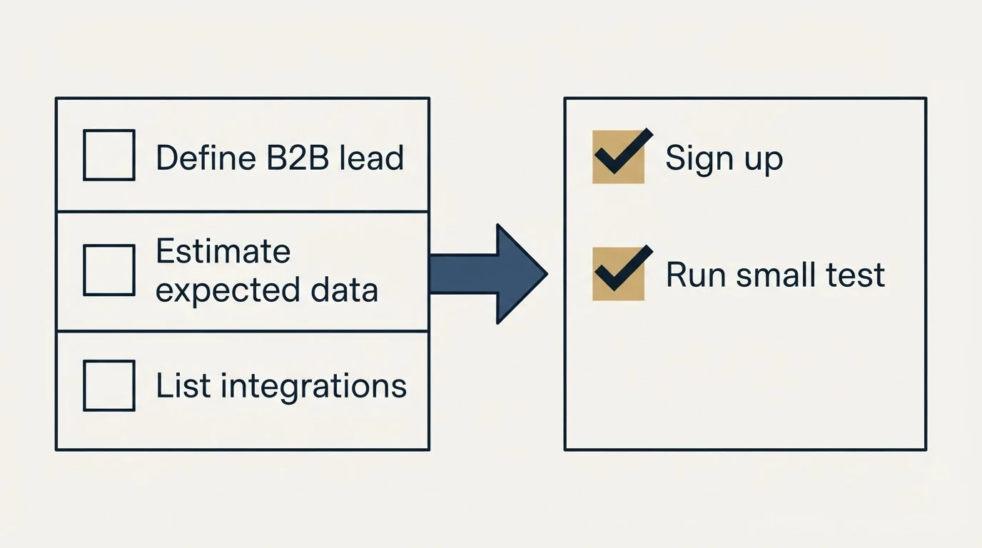 Before-and-after steps: Getting Started Checklist (Define B2B lead, Estimate expected data, List integrations, Sign up)