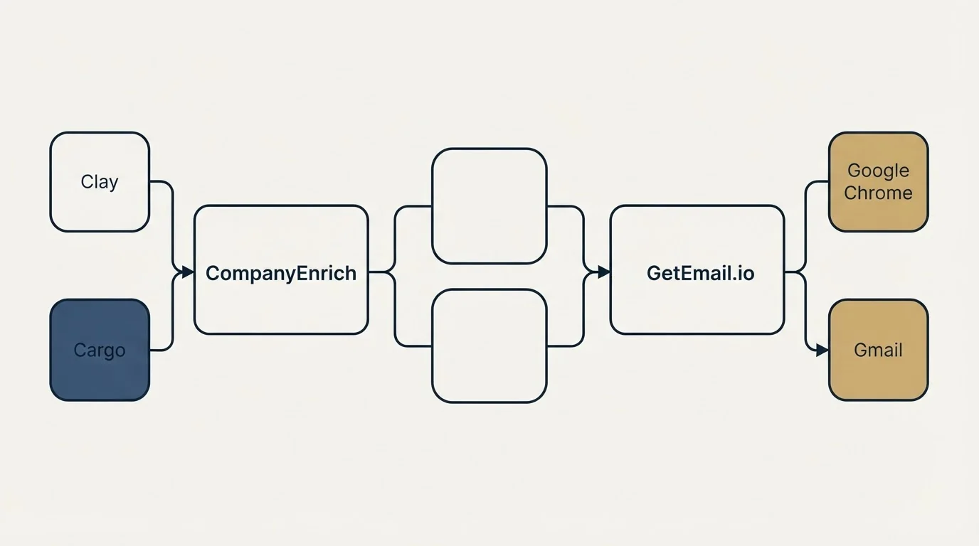 Integration schematic: Integration Ecosystem (CompanyEnrich, GetEmail.io, Clay, Google Chrome)