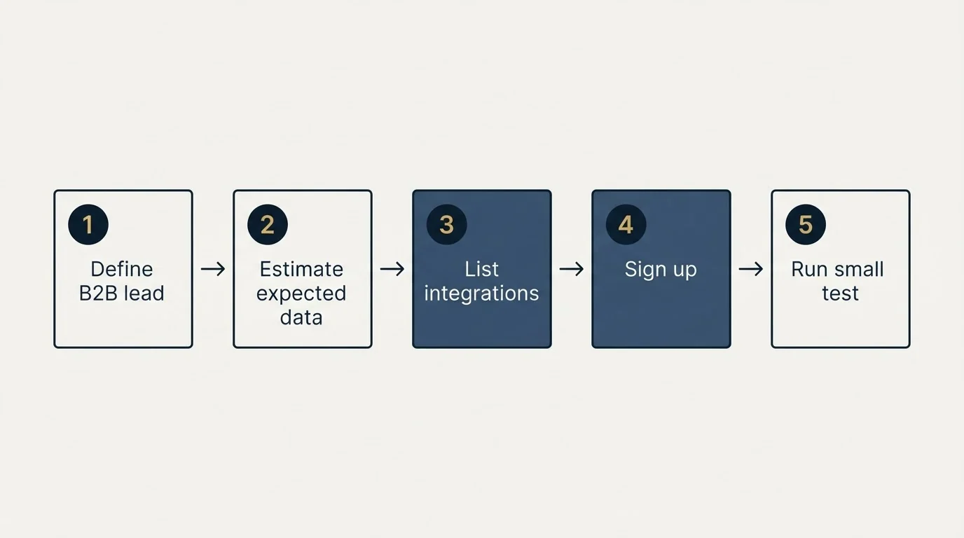 Step sequence: Getting Started Checklist (Define B2B lead, Estimate expected data, List integrations, Sign up)