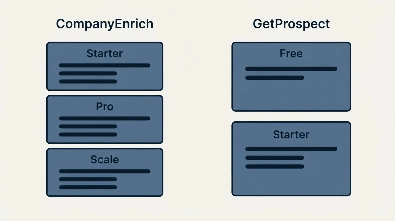 Pricing panels: Pricing Comparison (CompanyEnrich, GetProspect, Starter, Free)