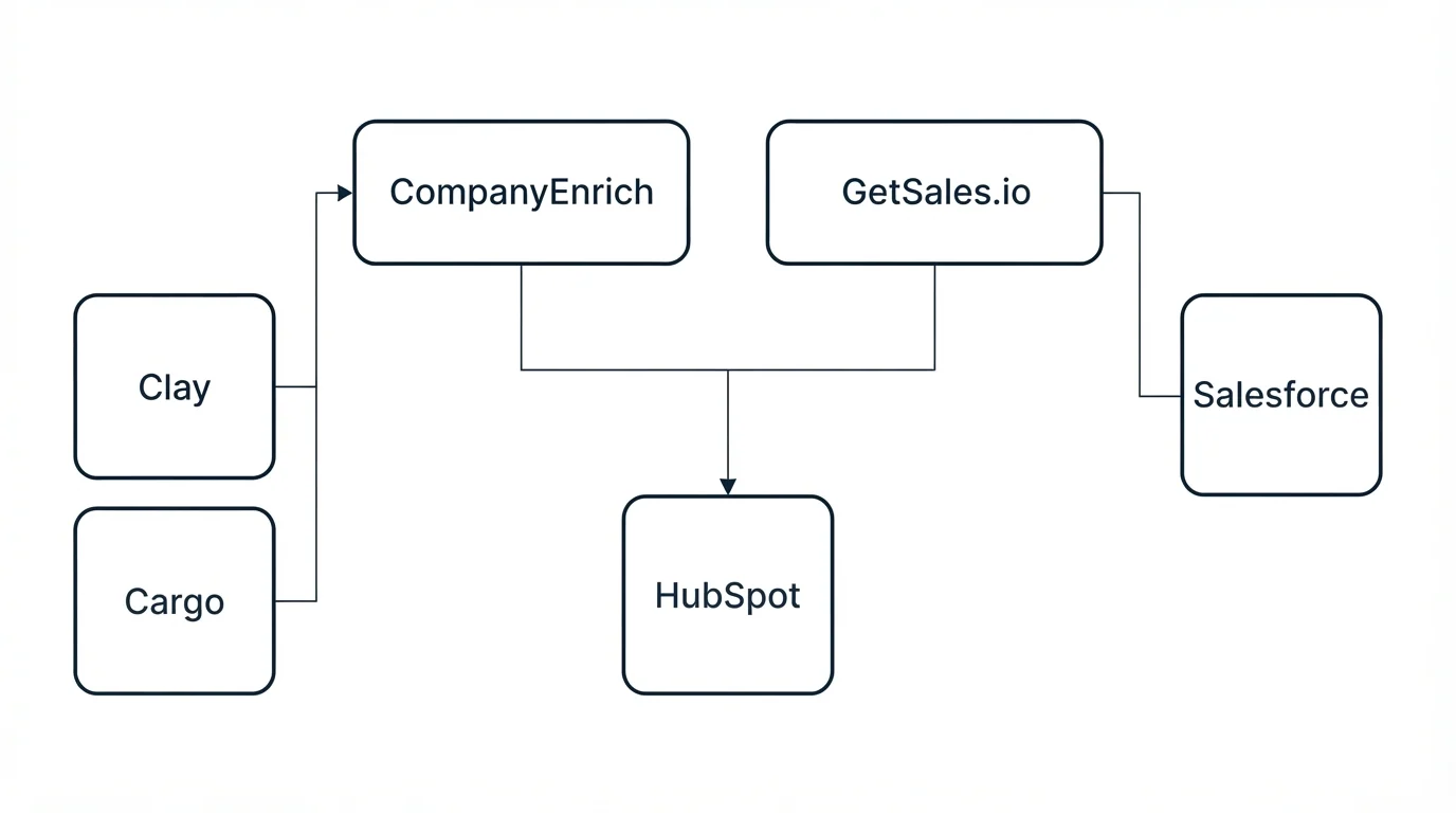 Integration grid: Integration Ecosystem (CompanyEnrich, GetSales.io, HubSpot, Clay)