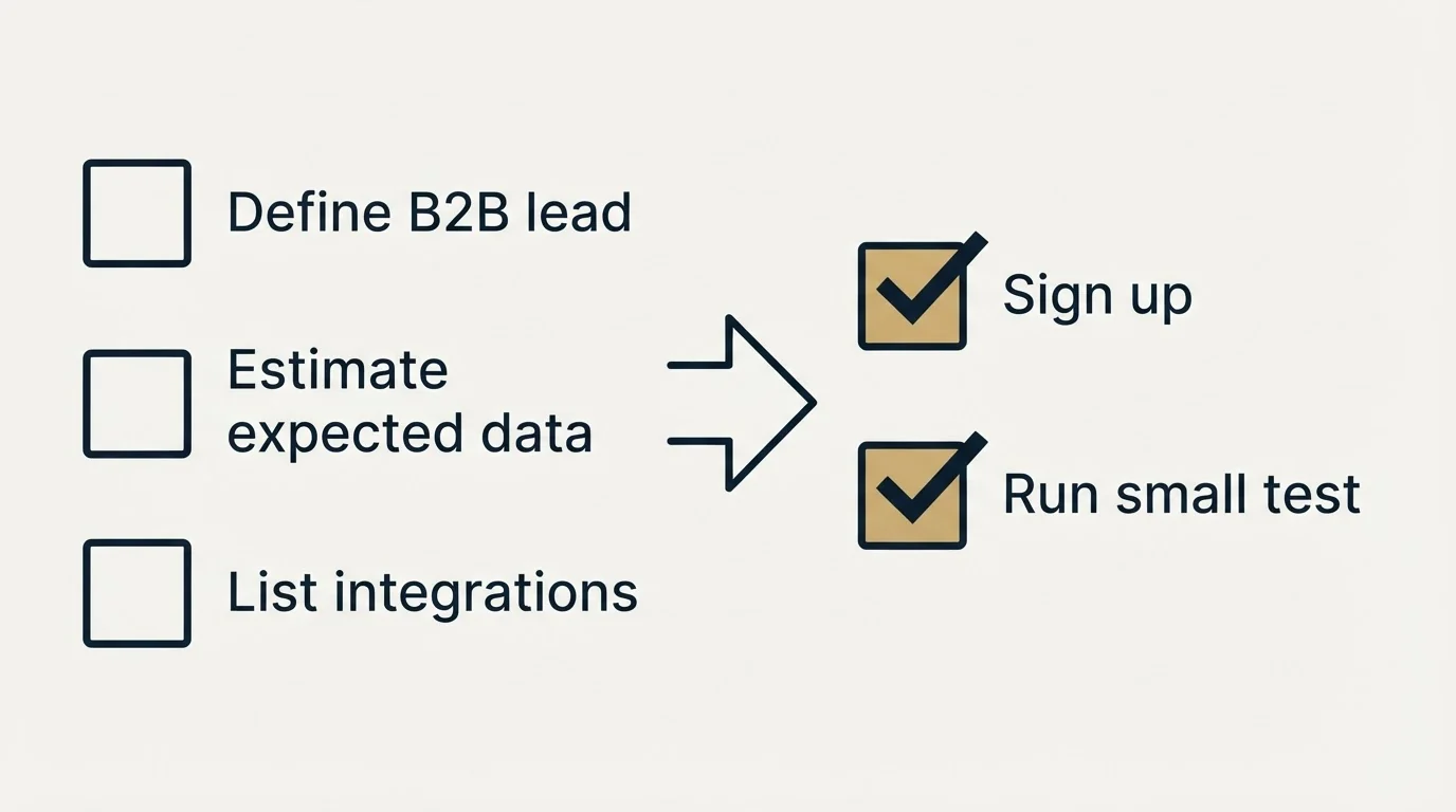 Before-and-after steps: Getting Started Checklist (Define B2B lead, Estimate expected data, List integrations, Sign up)