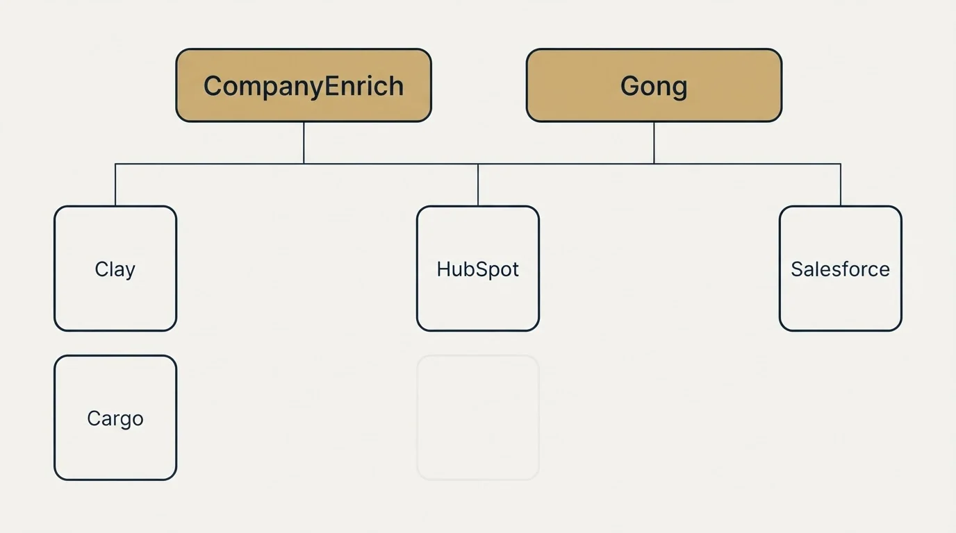 Integration grid: Integration Ecosystem (CompanyEnrich, Gong, HubSpot, Clay)