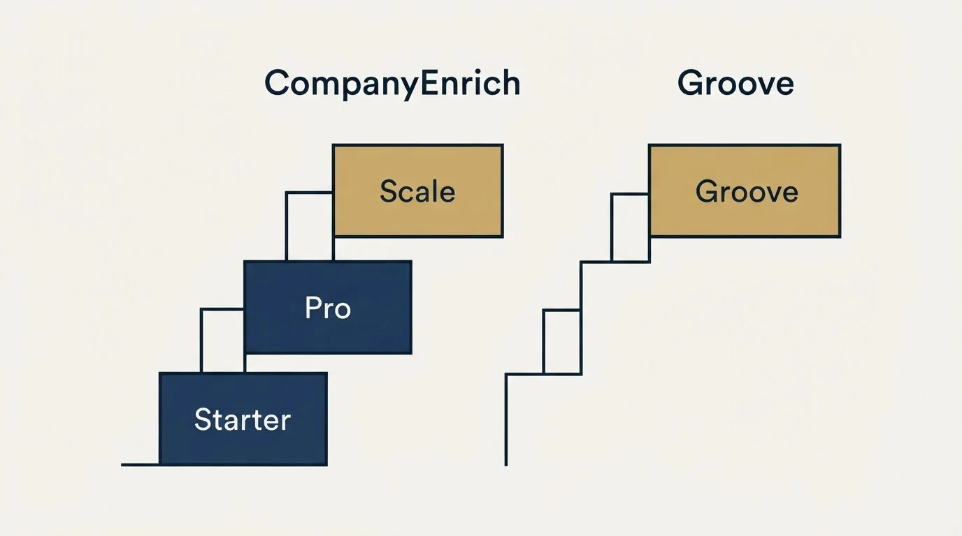 Pricing ladder: Pricing Comparison (CompanyEnrich, Groove, Starter, Pro)