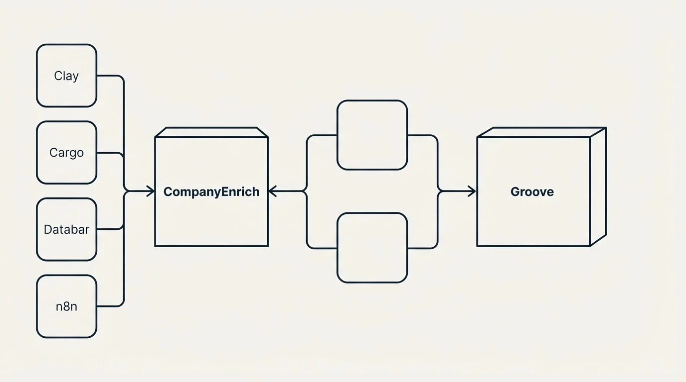 Integration flow: Integration Ecosystem (CompanyEnrich, Groove, Clay, Cargo)