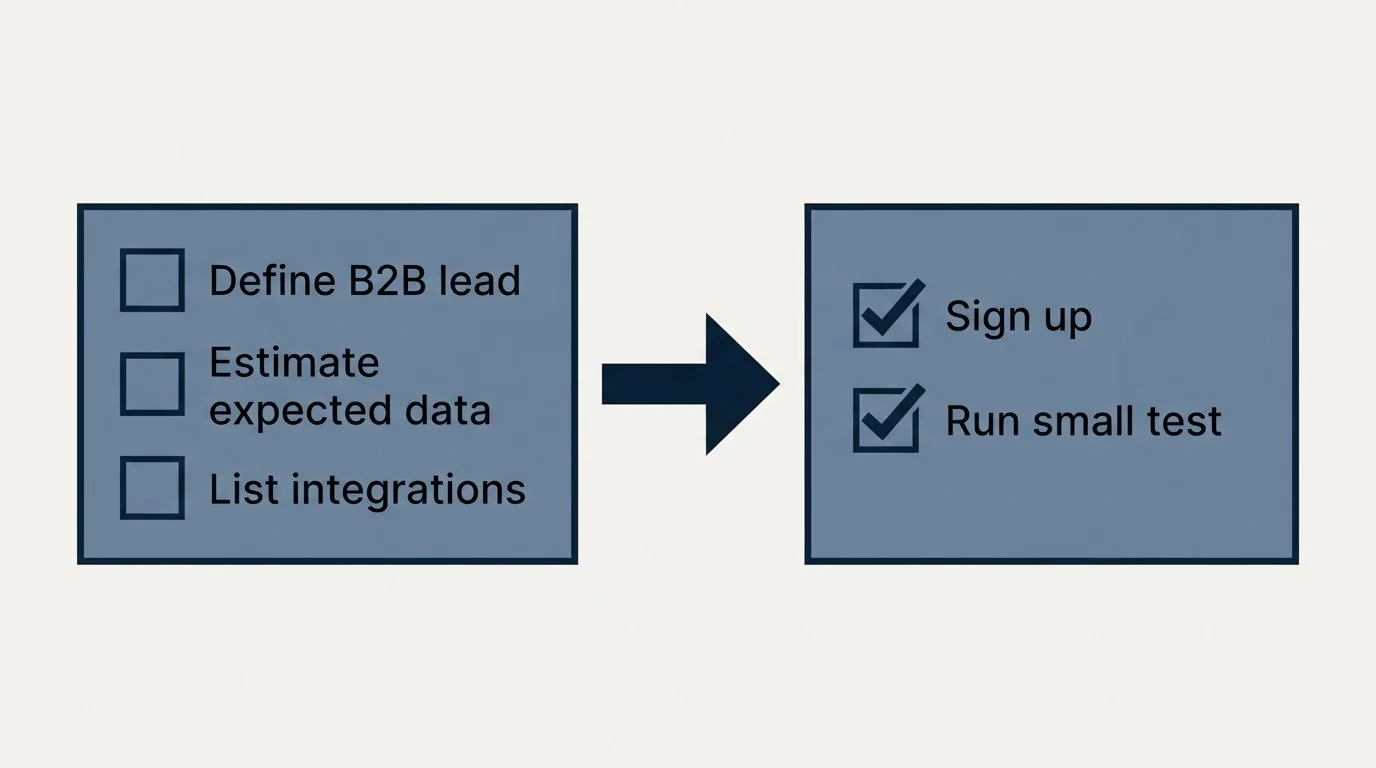 Before-and-after steps: Getting Started Checklist (Define B2B lead, Estimate expected data, List integrations, Sign up)