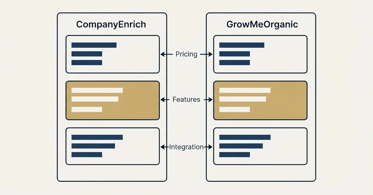 Comparison panel: CompanyEnrich vs GrowMeOrganic (Pricing, Features, Integration)