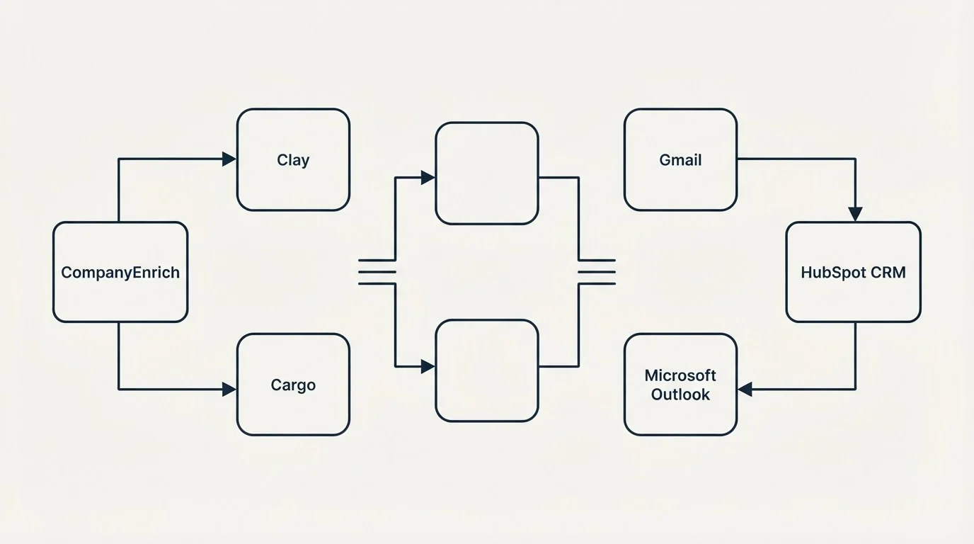 Integration flow: Integration Ecosystem (CompanyEnrich, HubSpot CRM, Clay, Gmail)