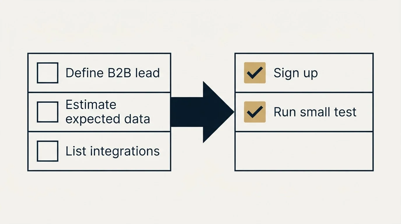 Before-and-after steps: Getting Started Checklist (Define B2B lead, Estimate expected data, List integrations, Sign up)